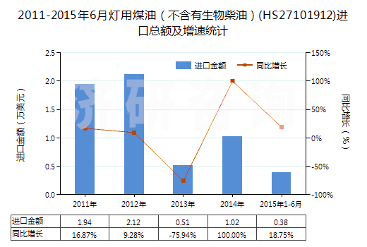2011-2015年6月燈用煤油（不含有生物柴油）(HS27101912)進(jìn)口總額及增速統(tǒng)計